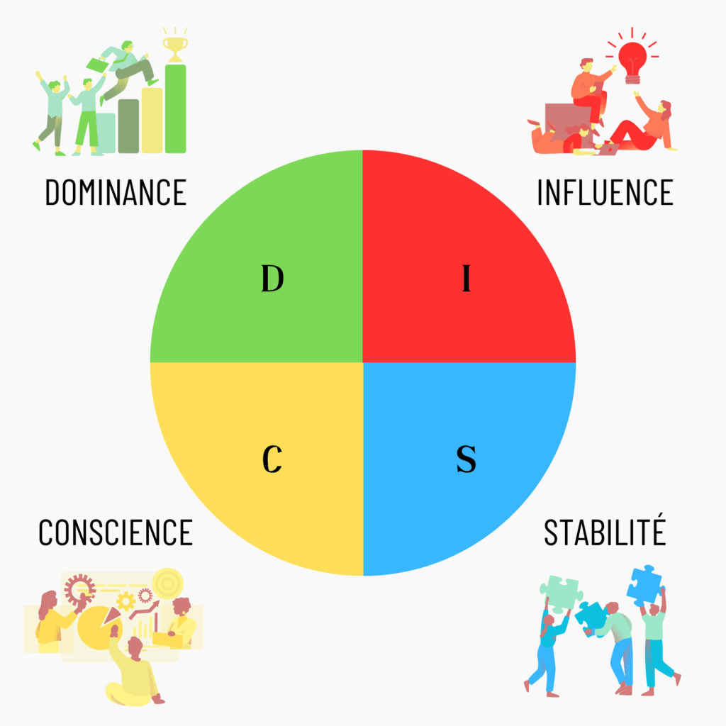 Infographie définition du DiSC